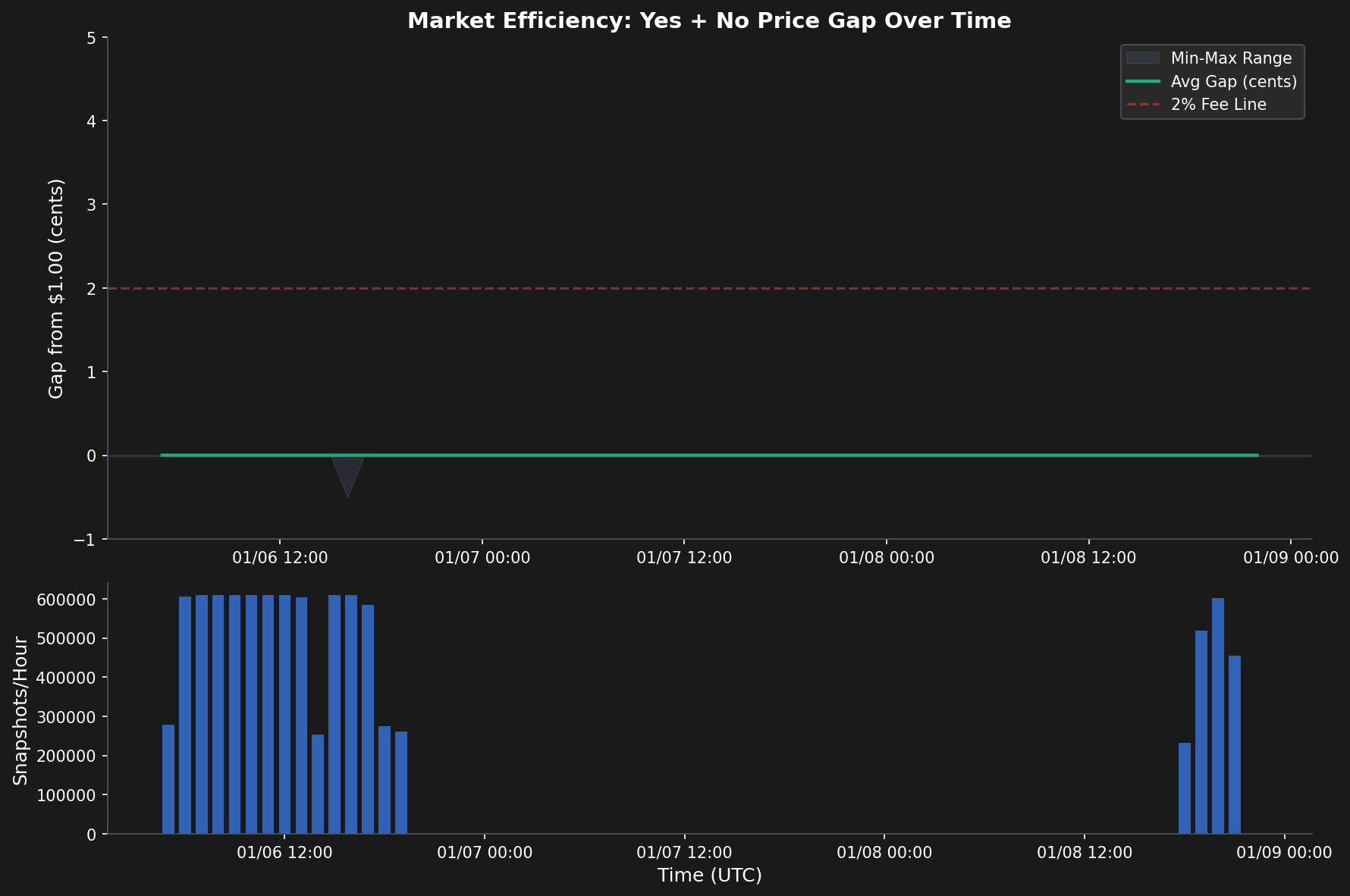 Market efficiency over time