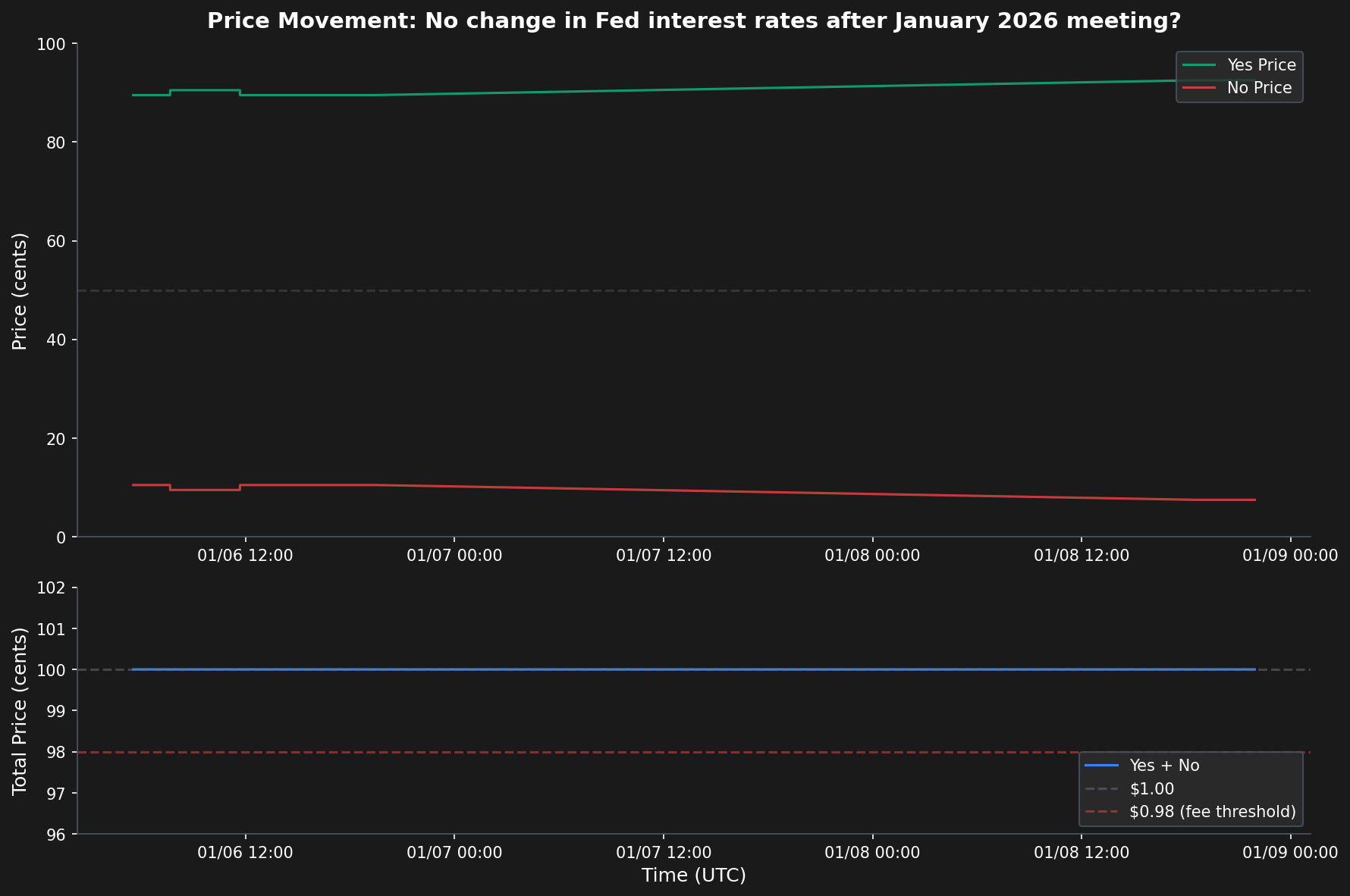 Price convergence analysis